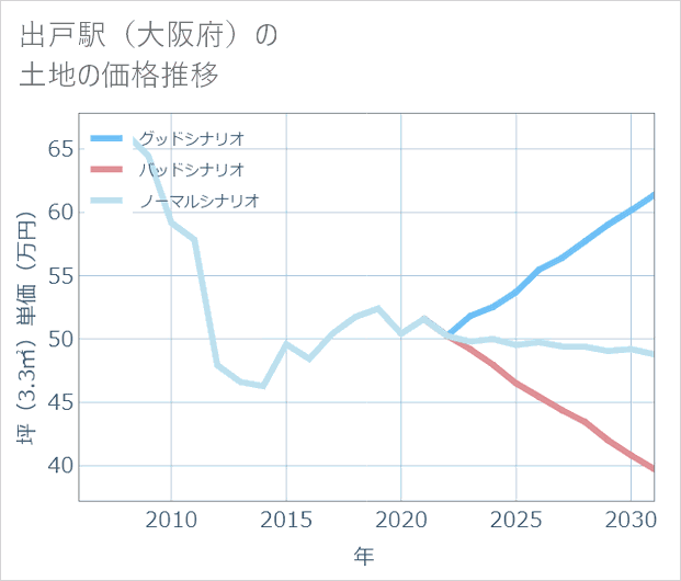 出戸駅(大阪府)の土地価格推移