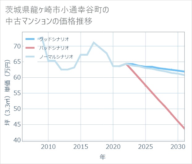 茨城県龍ケ崎市小通幸谷町の中古マンション価格推移