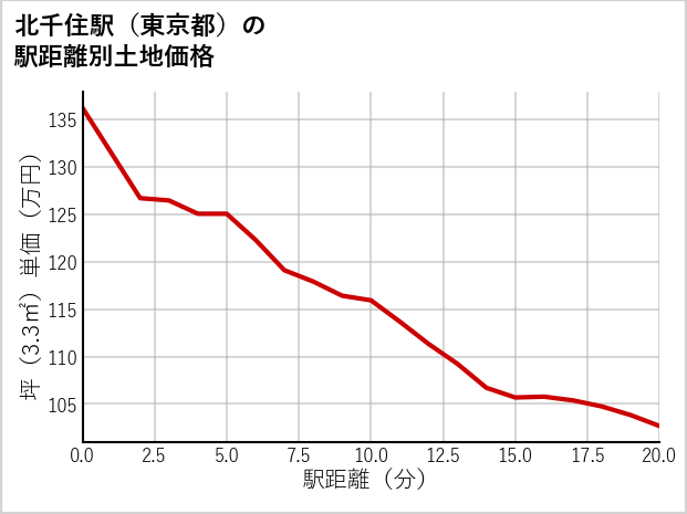 北千住駅（東京都）の徒歩距離別の土地坪単価