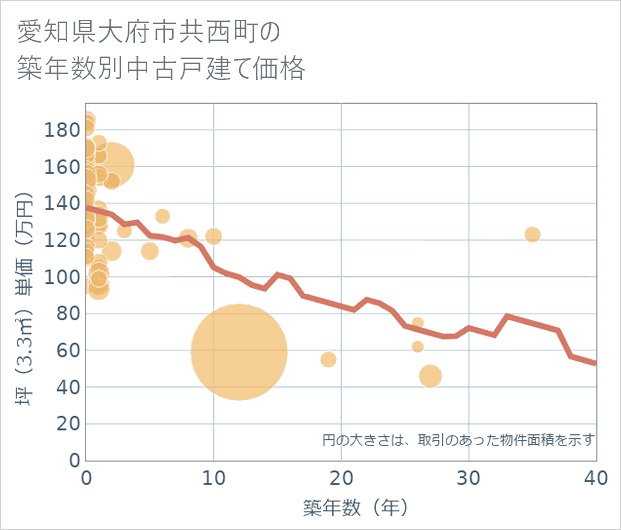 愛知県大府市共西町の築年数別の中古戸建て坪単価