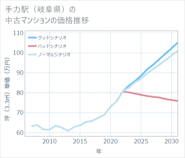 手力駅(岐阜県)の中古マンション価格推移