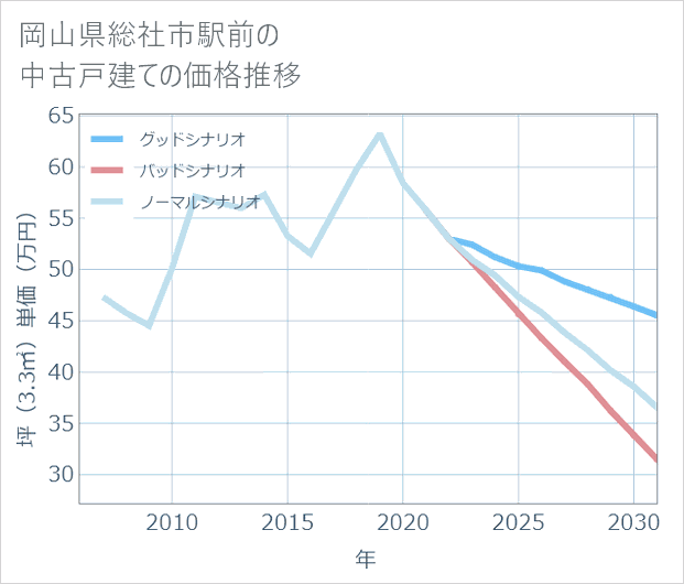 岡山県総社市駅前の中古戸建て価格推移