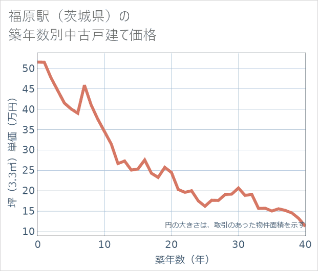 福原駅(茨城県)の築年数別の中古戸建て坪単価