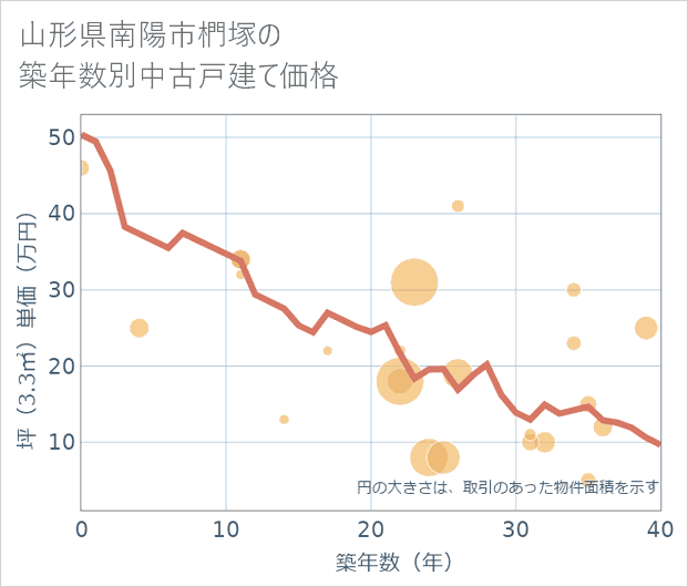 山形県南陽市椚塚の築年数別の中古戸建て坪単価