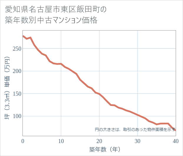 愛知県名古屋市東区飯田町の築年数別の中古マンション坪単価