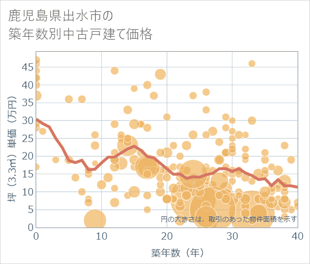 鹿児島県出水市の築年数別の中古戸建て坪単価
