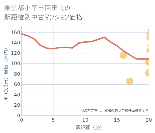 東京都小平市回田町の徒歩距離別の中古マンション坪単価