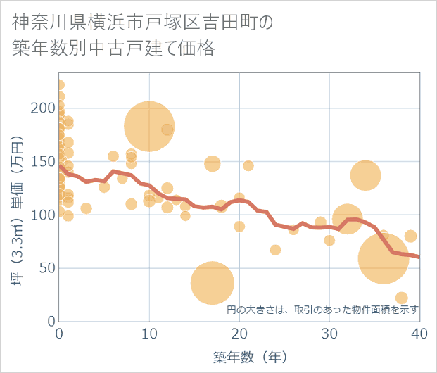 神奈川県横浜市戸塚区吉田町の築年数別の中古戸建て坪単価