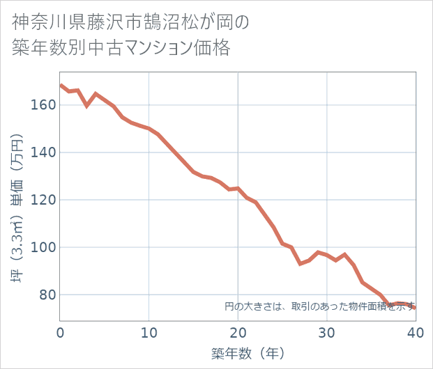 神奈川県藤沢市鵠沼松が岡の築年数別の中古マンション坪単価