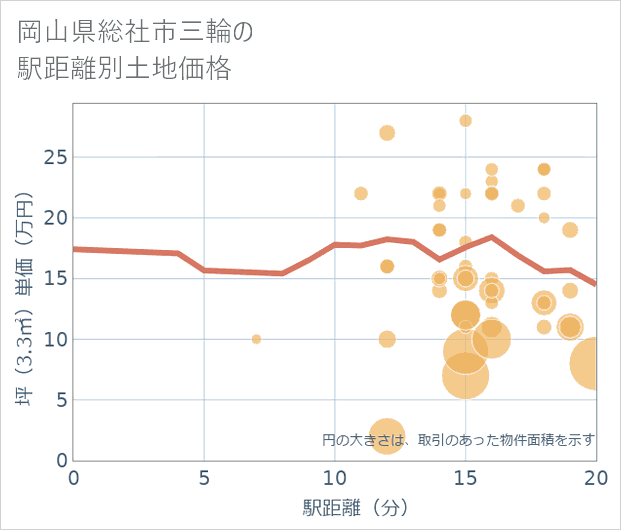 岡山県総社市三輪の徒歩距離別の土地坪単価