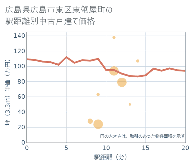 広島県広島市東区東蟹屋町の徒歩距離別の中古戸建て坪単価