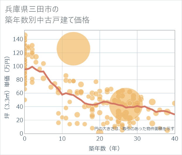 兵庫県三田市の築年数別の中古戸建て坪単価