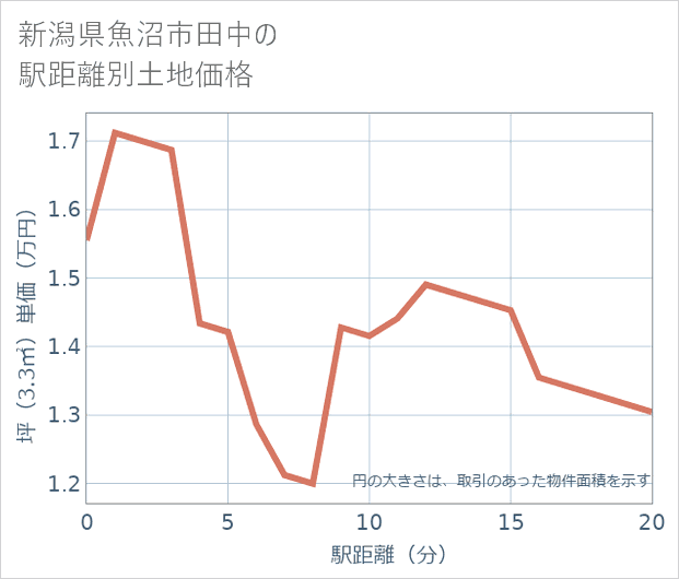 新潟県魚沼市田中の徒歩距離別の土地坪単価