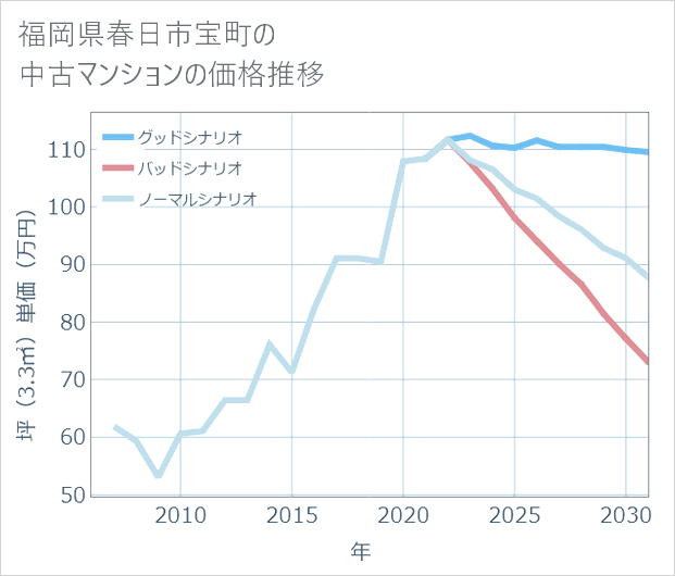 福岡県春日市宝町の中古マンション価格推移