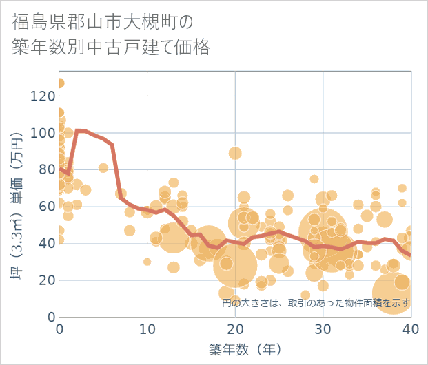 福島県郡山市大槻町の築年数別の中古戸建て坪単価