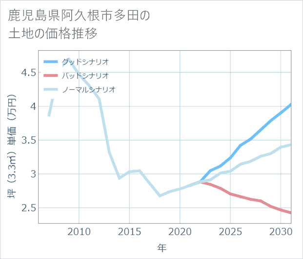 鹿児島県阿久根市多田の土地価格推移