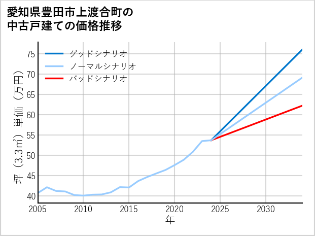 愛知県豊田市上渡合町の中古戸建て価格推移