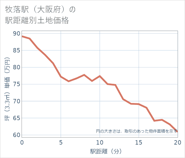 牧落駅(大阪府)の徒歩距離別の土地坪単価