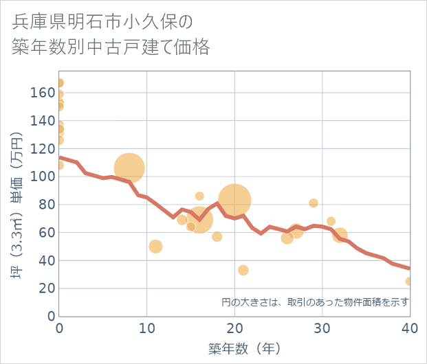 兵庫県明石市小久保の築年数別の中古戸建て坪単価
