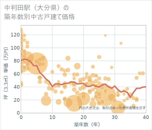 中判田駅(大分県)の築年数別の中古戸建て坪単価