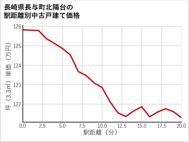 長崎県長与町北陽台の徒歩距離別の中古戸建て坪単価