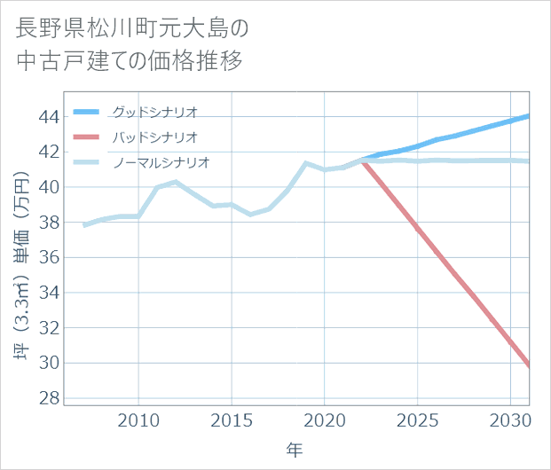 長野県松川町元大島の中古戸建て価格推移