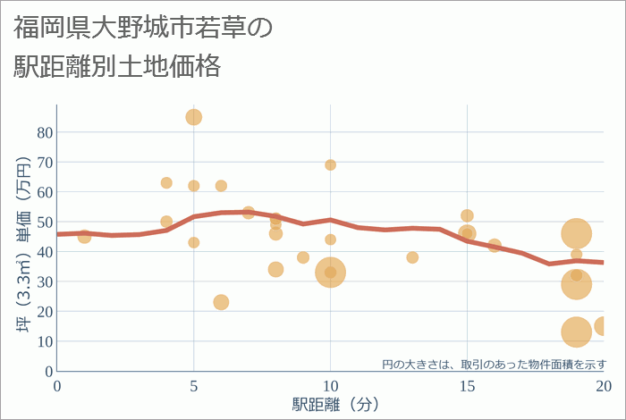 福岡県大野城市若草の徒歩距離別の土地坪単価