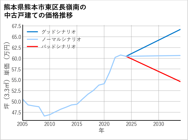 熊本県熊本市東区長嶺南の中古戸建て価格推移