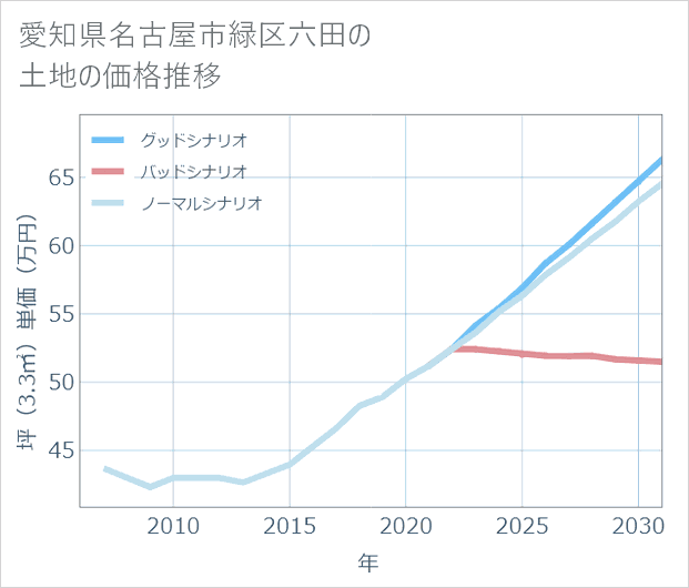愛知県名古屋市緑区六田の土地価格推移