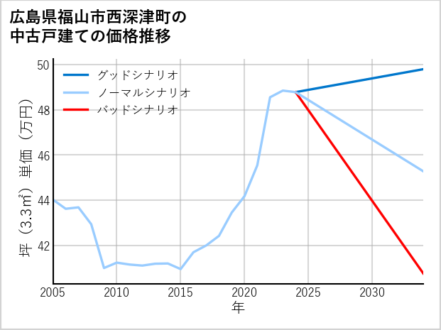 広島県福山市西深津町の中古戸建て価格推移