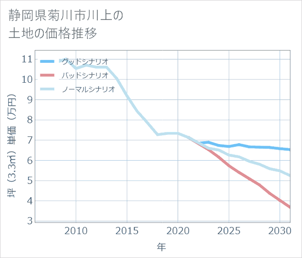 静岡県菊川市川上の土地価格推移