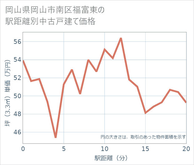 岡山県岡山市南区福富東の徒歩距離別の中古戸建て坪単価
