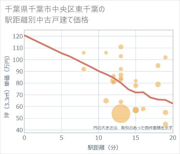 千葉県千葉市中央区東千葉の徒歩距離別の中古戸建て坪単価