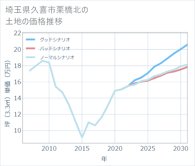 埼玉県久喜市栗橋北の土地価格推移