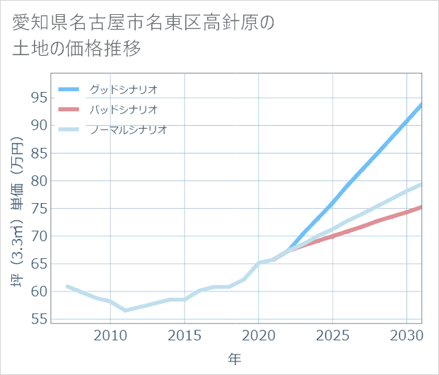 愛知県名古屋市名東区高針原の土地価格推移
