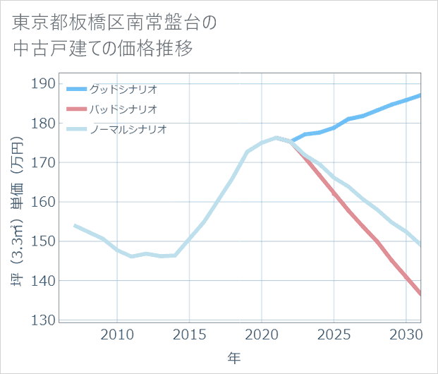 東京都板橋区南常盤台の中古戸建て価格推移