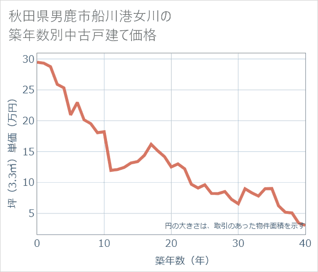 秋田県男鹿市船川港女川の築年数別の中古戸建て坪単価