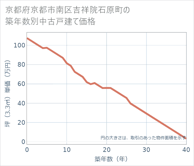 京都府京都市南区吉祥院石原町の築年数別の中古戸建て坪単価