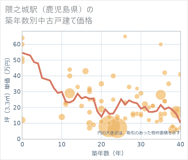 隈之城駅(鹿児島県)の築年数別の中古戸建て坪単価