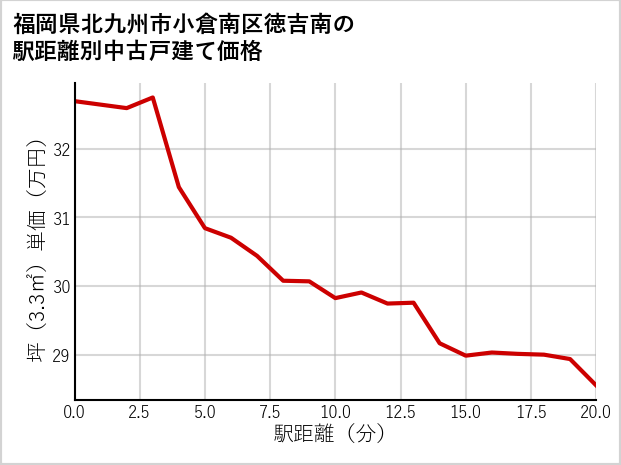 福岡県北九州市小倉南区徳吉南の徒歩距離別の中古戸建て坪単価