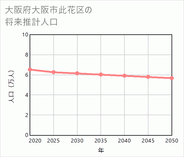 大阪市此花区の将来推計人口