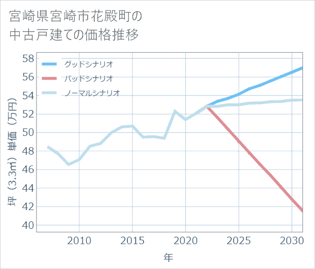 宮崎県宮崎市花殿町の中古戸建て価格推移