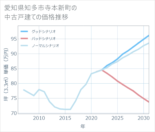 愛知県知多市寺本新町の中古戸建て価格推移