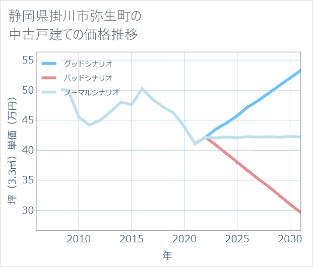 静岡県掛川市弥生町の中古戸建て価格推移