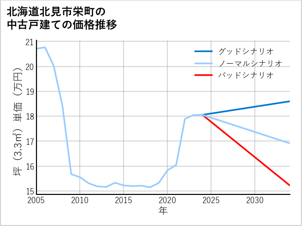 北海道北見市栄町の中古戸建て価格推移