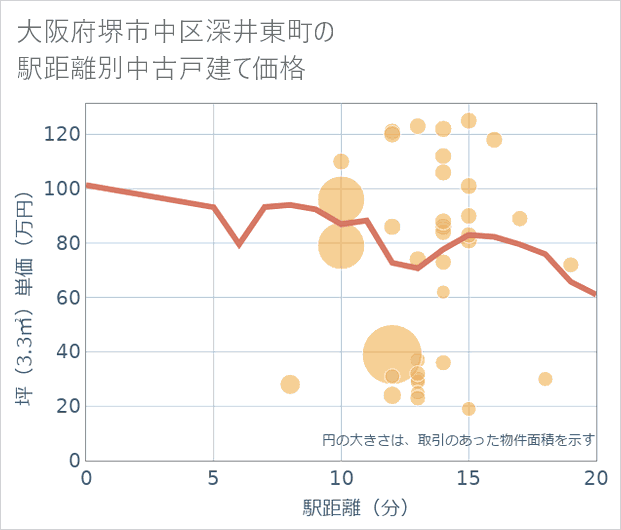 大阪府堺市中区深井東町の徒歩距離別の中古戸建て坪単価