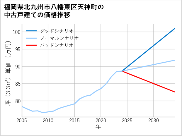 福岡県北九州市八幡東区天神町の中古戸建て価格推移