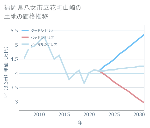 福岡県八女市立花町山崎の土地価格推移