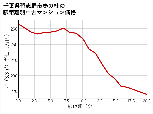 千葉県習志野市奏の杜の徒歩距離別の中古マンション坪単価