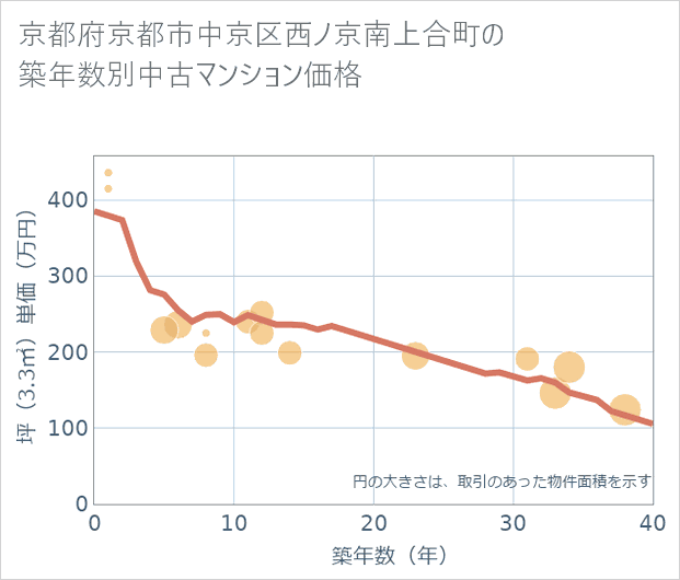 京都府京都市中京区西ノ京南上合町の築年数別の中古マンション坪単価